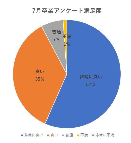 7月卒業アンケート