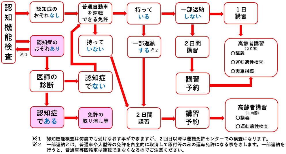 Bフロー