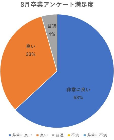 8月卒業アンケート