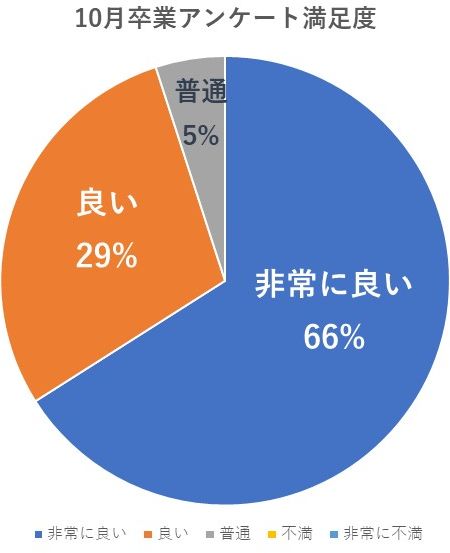 10月卒業生アンケート